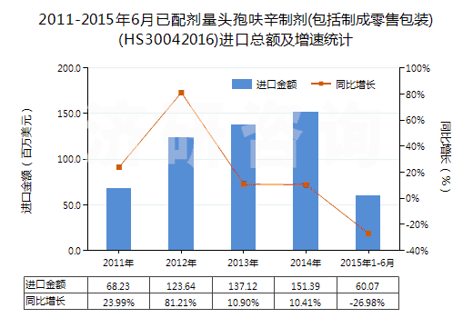 2011-2015年6月已配劑量頭孢呋辛制劑(包括制成零售包裝)(HS30042016)進口總額及增速統(tǒng)計